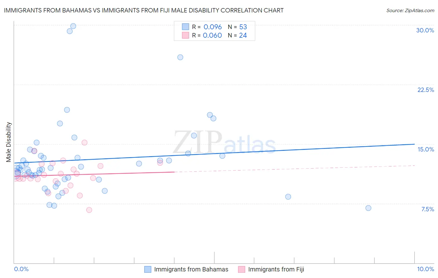 Immigrants from Bahamas vs Immigrants from Fiji Male Disability