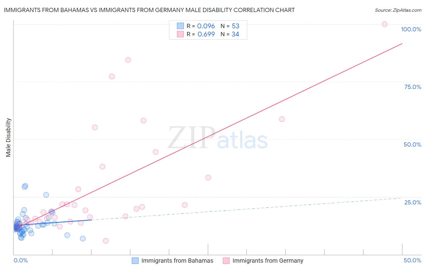 Immigrants from Bahamas vs Immigrants from Germany Male Disability