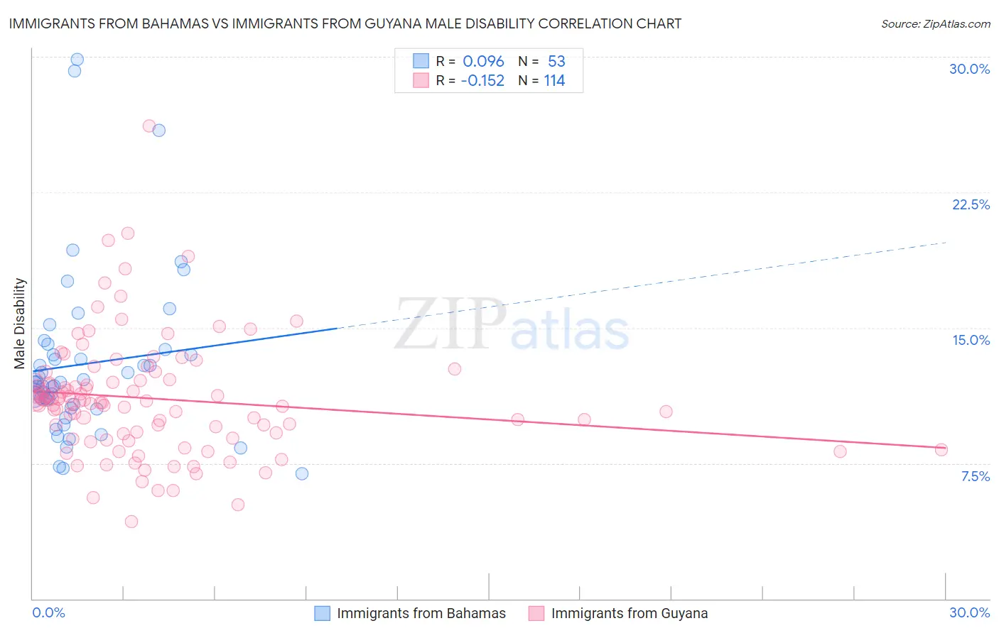 Immigrants from Bahamas vs Immigrants from Guyana Male Disability