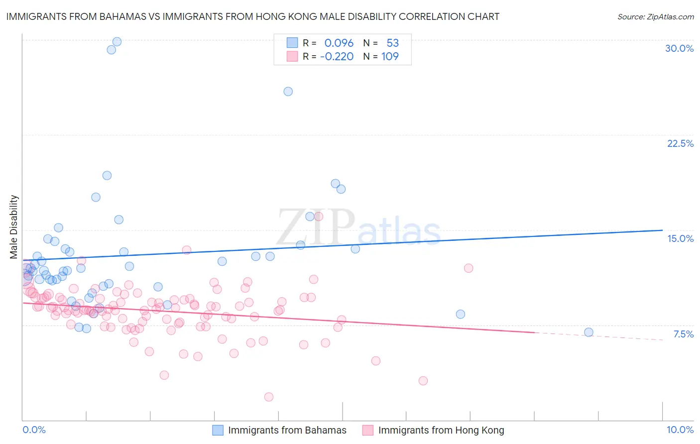 Immigrants from Bahamas vs Immigrants from Hong Kong Male Disability
