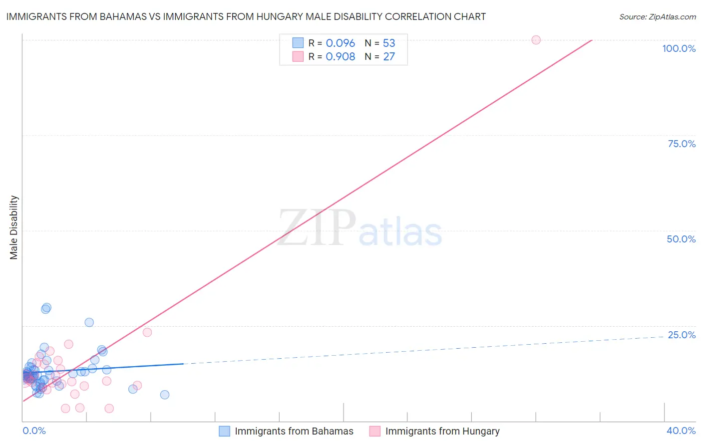 Immigrants from Bahamas vs Immigrants from Hungary Male Disability