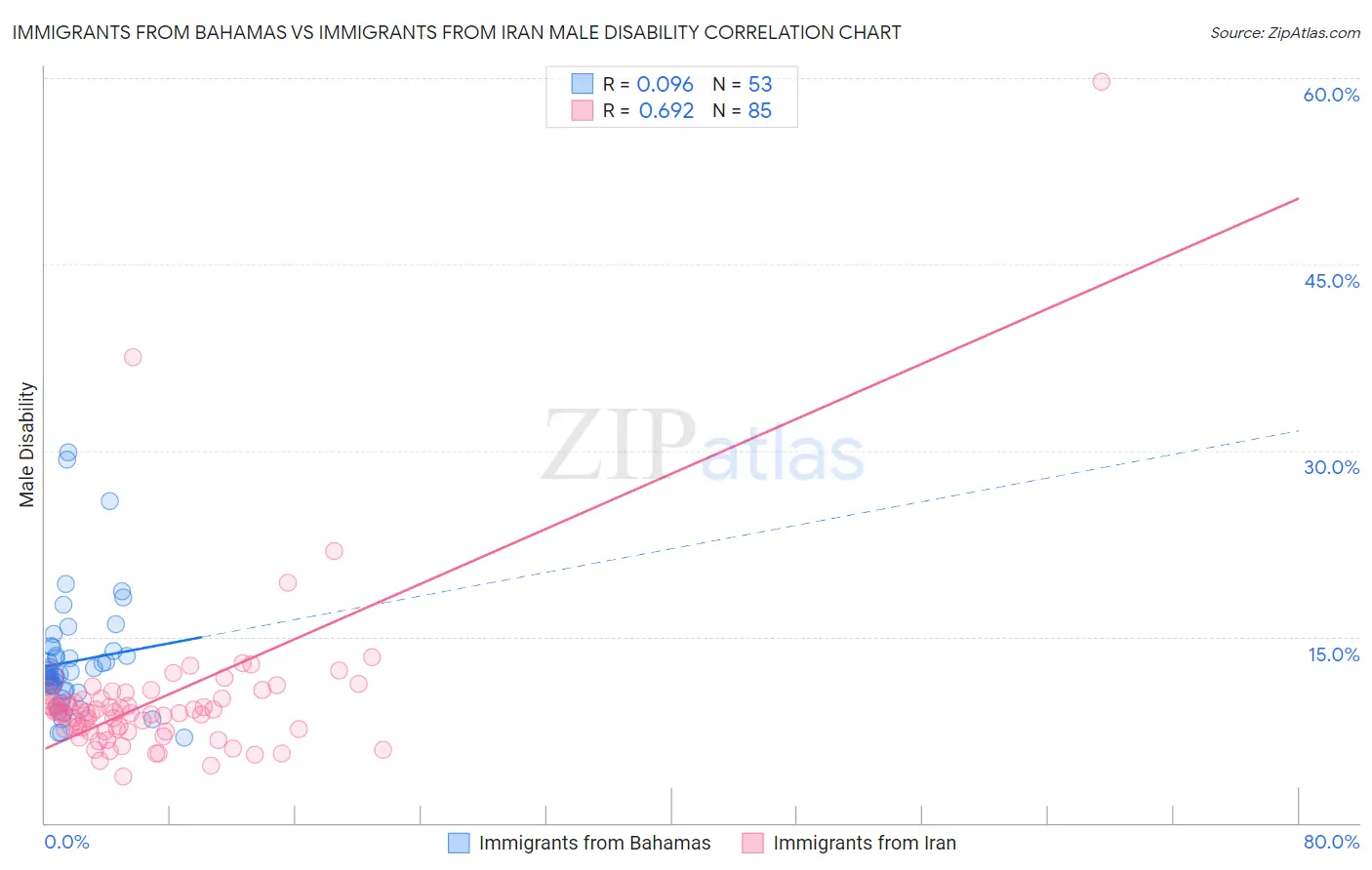 Immigrants from Bahamas vs Immigrants from Iran Male Disability