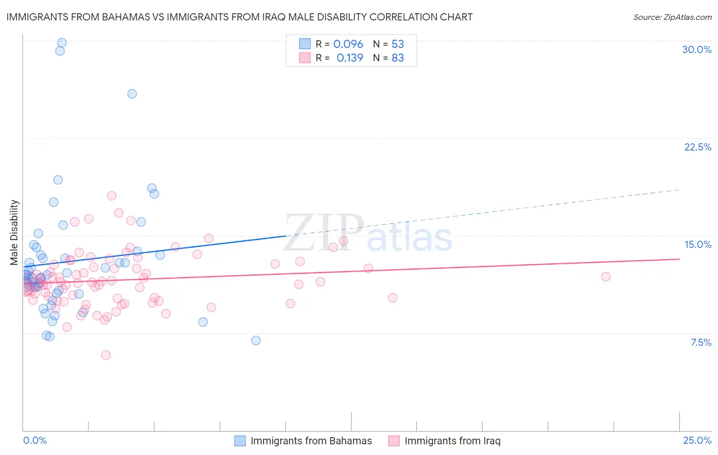 Immigrants from Bahamas vs Immigrants from Iraq Male Disability