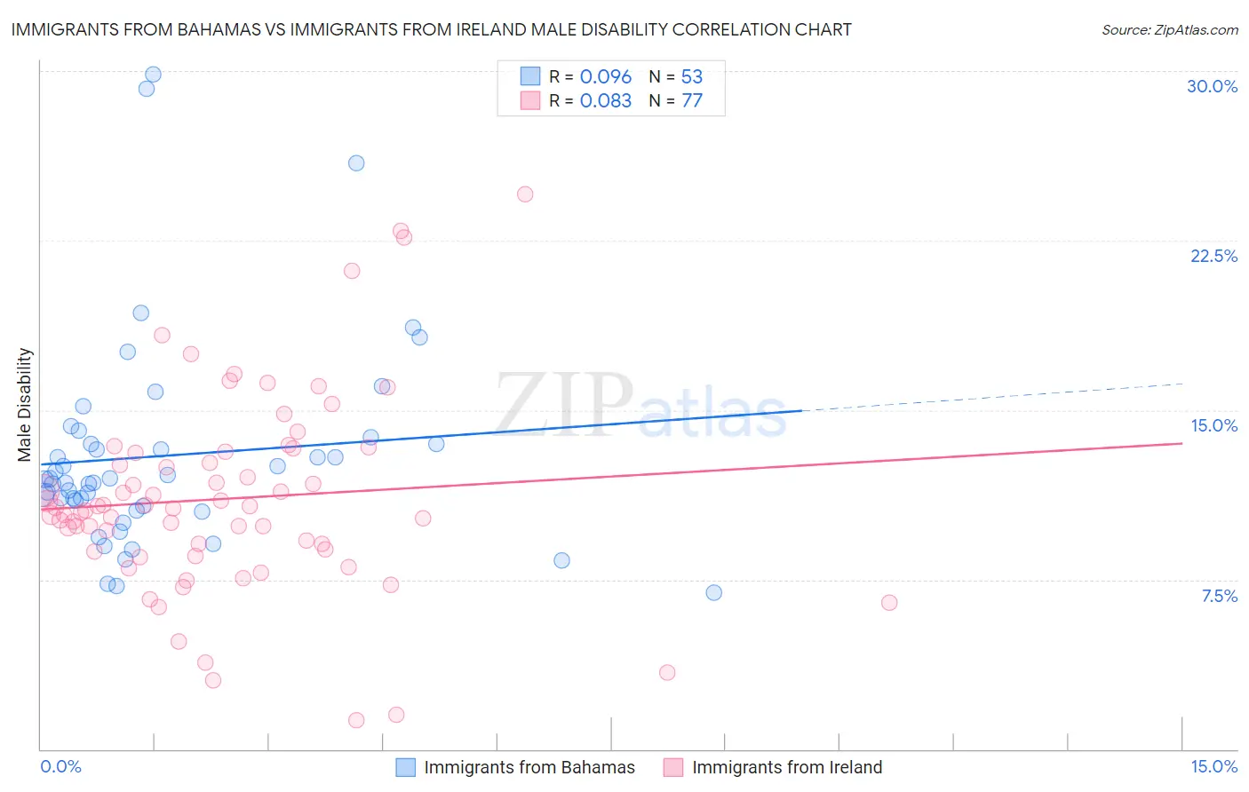 Immigrants from Bahamas vs Immigrants from Ireland Male Disability
