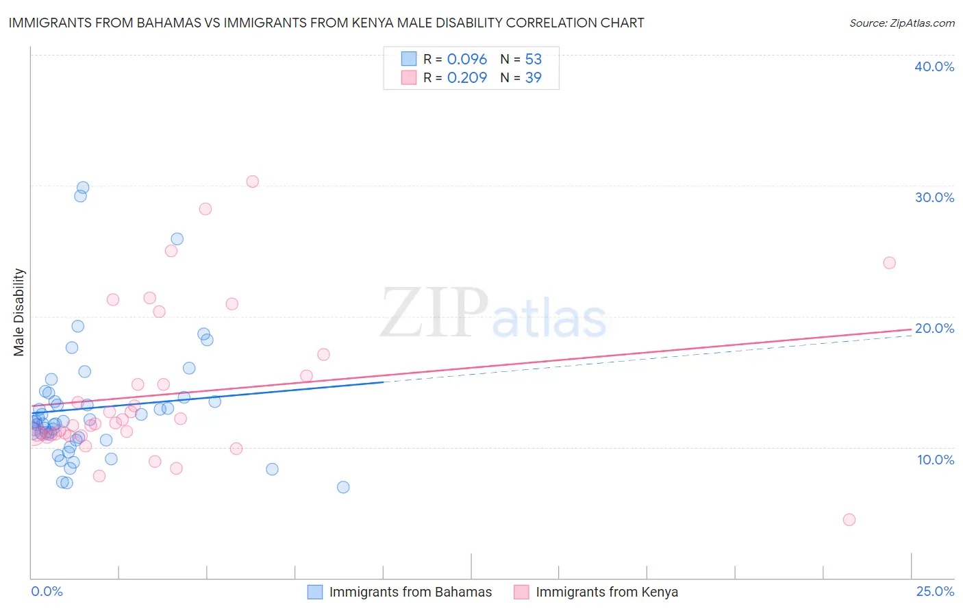 Immigrants from Bahamas vs Immigrants from Kenya Male Disability