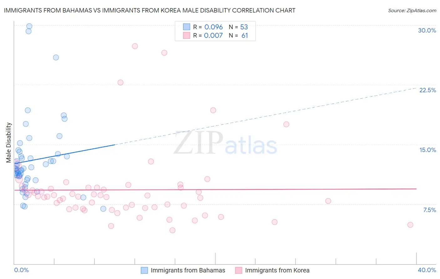 Immigrants from Bahamas vs Immigrants from Korea Male Disability