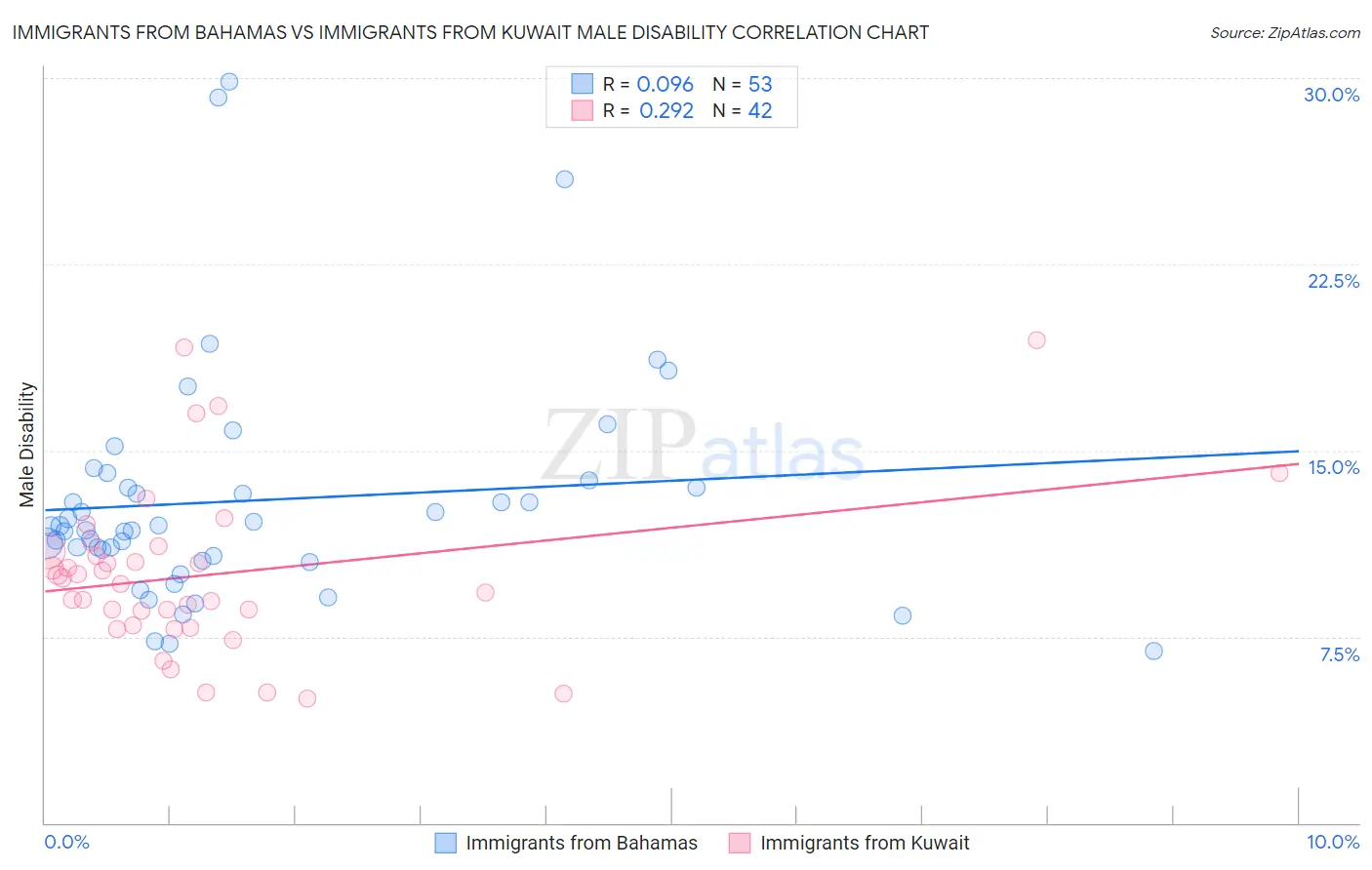 Immigrants from Bahamas vs Immigrants from Kuwait Male Disability