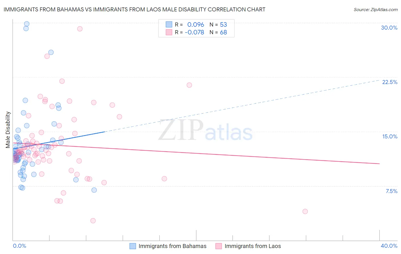 Immigrants from Bahamas vs Immigrants from Laos Male Disability