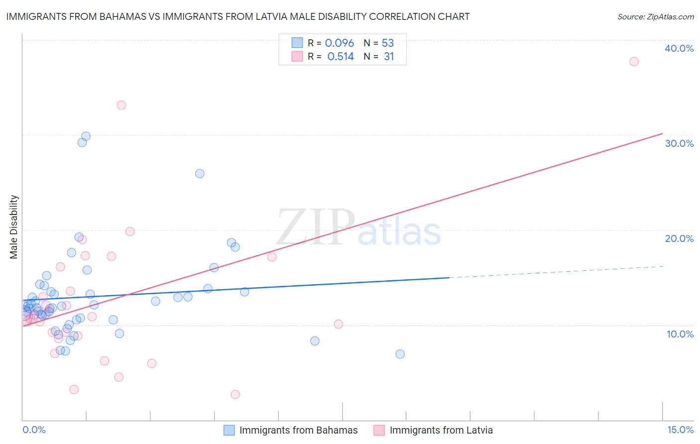 Immigrants from Bahamas vs Immigrants from Latvia Male Disability