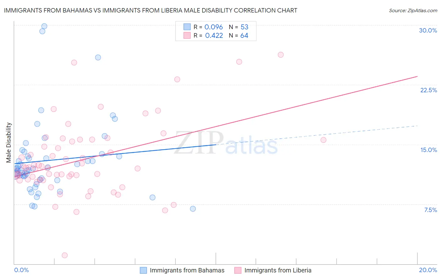 Immigrants from Bahamas vs Immigrants from Liberia Male Disability