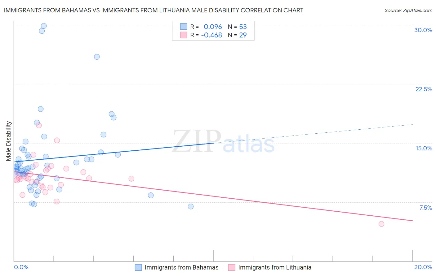 Immigrants from Bahamas vs Immigrants from Lithuania Male Disability