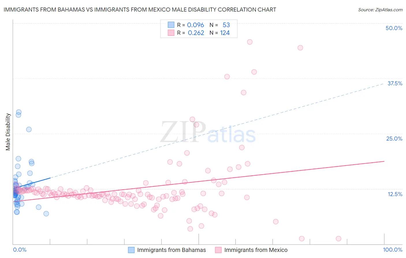 Immigrants from Bahamas vs Immigrants from Mexico Male Disability