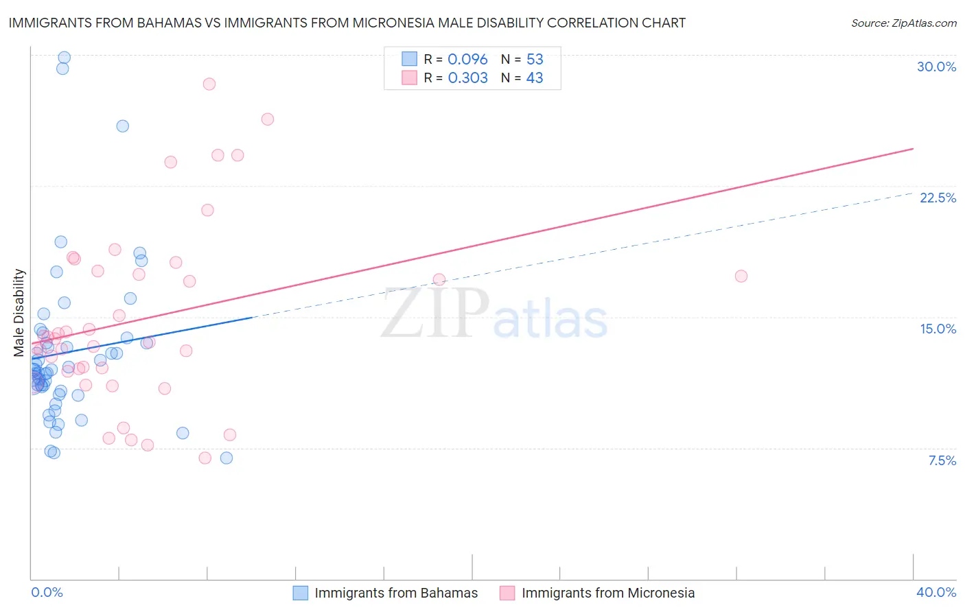 Immigrants from Bahamas vs Immigrants from Micronesia Male Disability