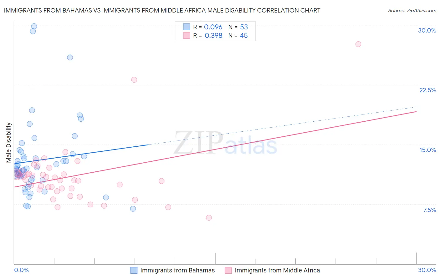 Immigrants from Bahamas vs Immigrants from Middle Africa Male Disability