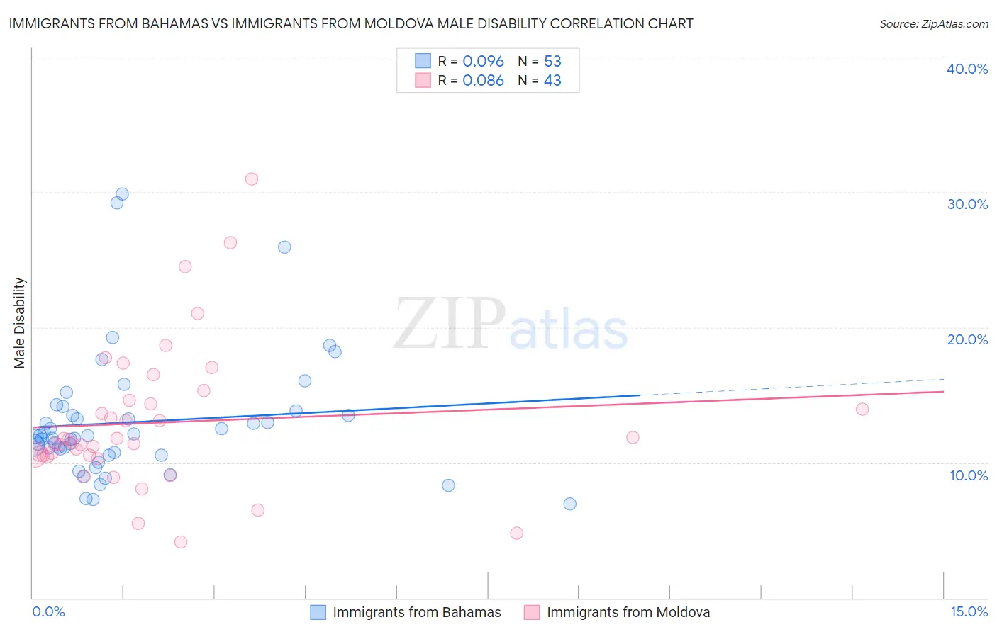 Immigrants from Bahamas vs Immigrants from Moldova Male Disability