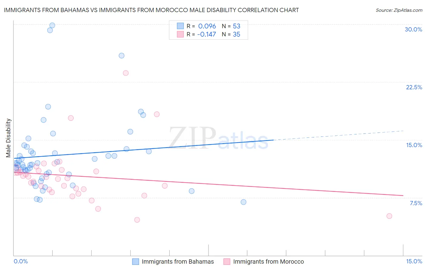 Immigrants from Bahamas vs Immigrants from Morocco Male Disability