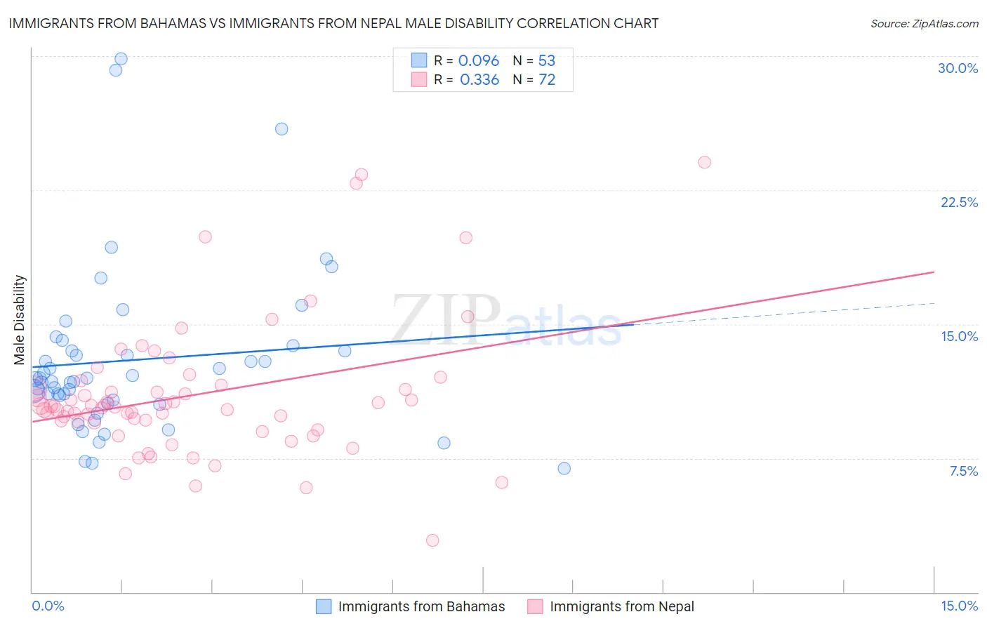 Immigrants from Bahamas vs Immigrants from Nepal Male Disability