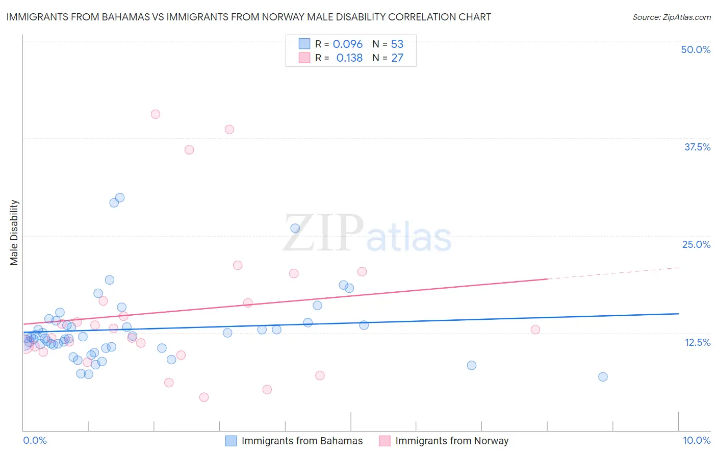 Immigrants from Bahamas vs Immigrants from Norway Male Disability