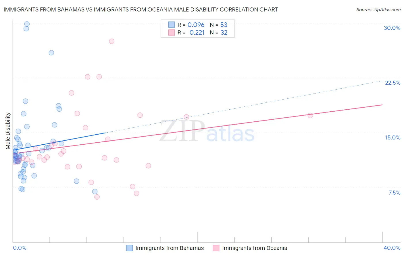 Immigrants from Bahamas vs Immigrants from Oceania Male Disability