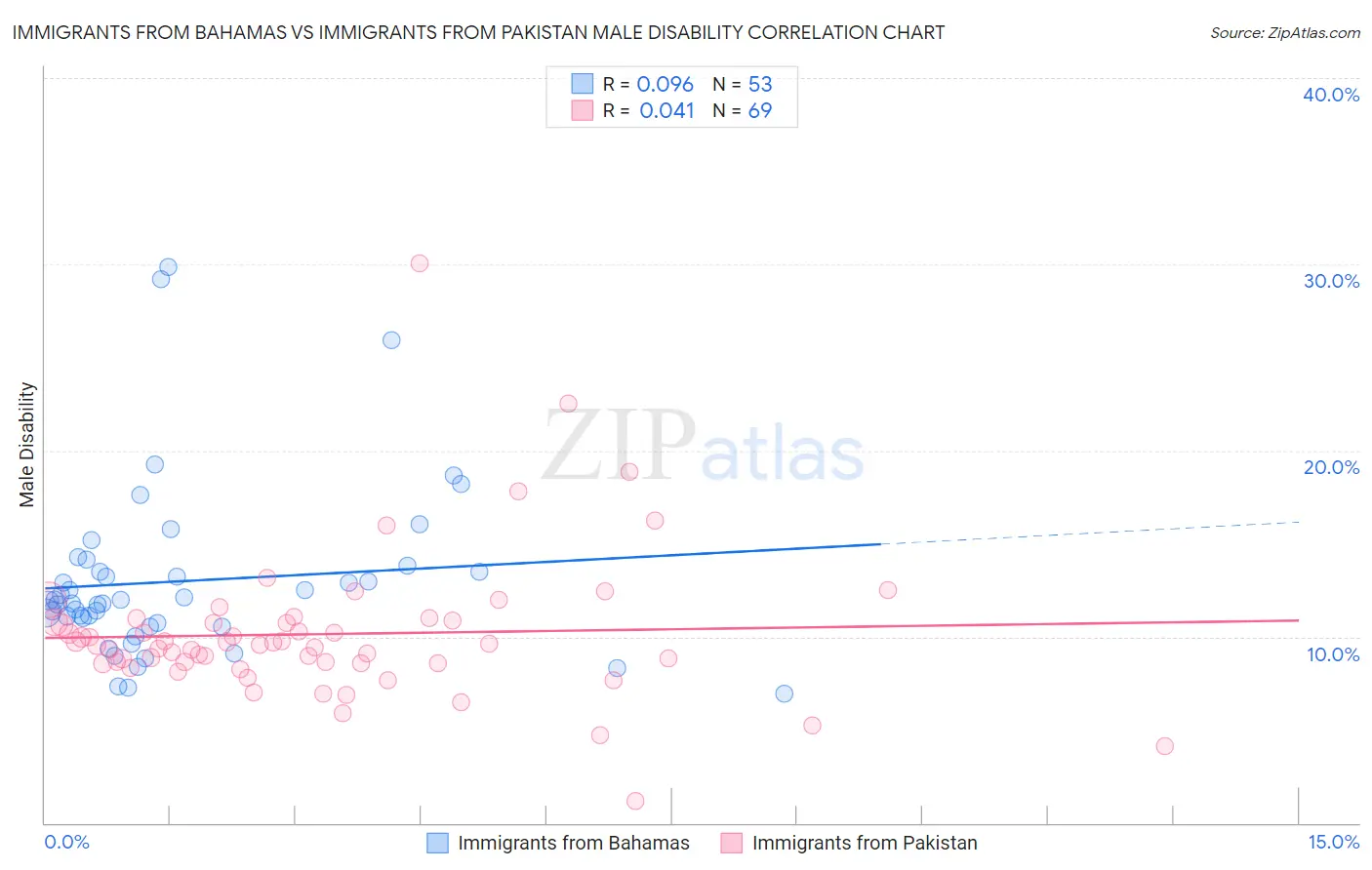 Immigrants from Bahamas vs Immigrants from Pakistan Male Disability