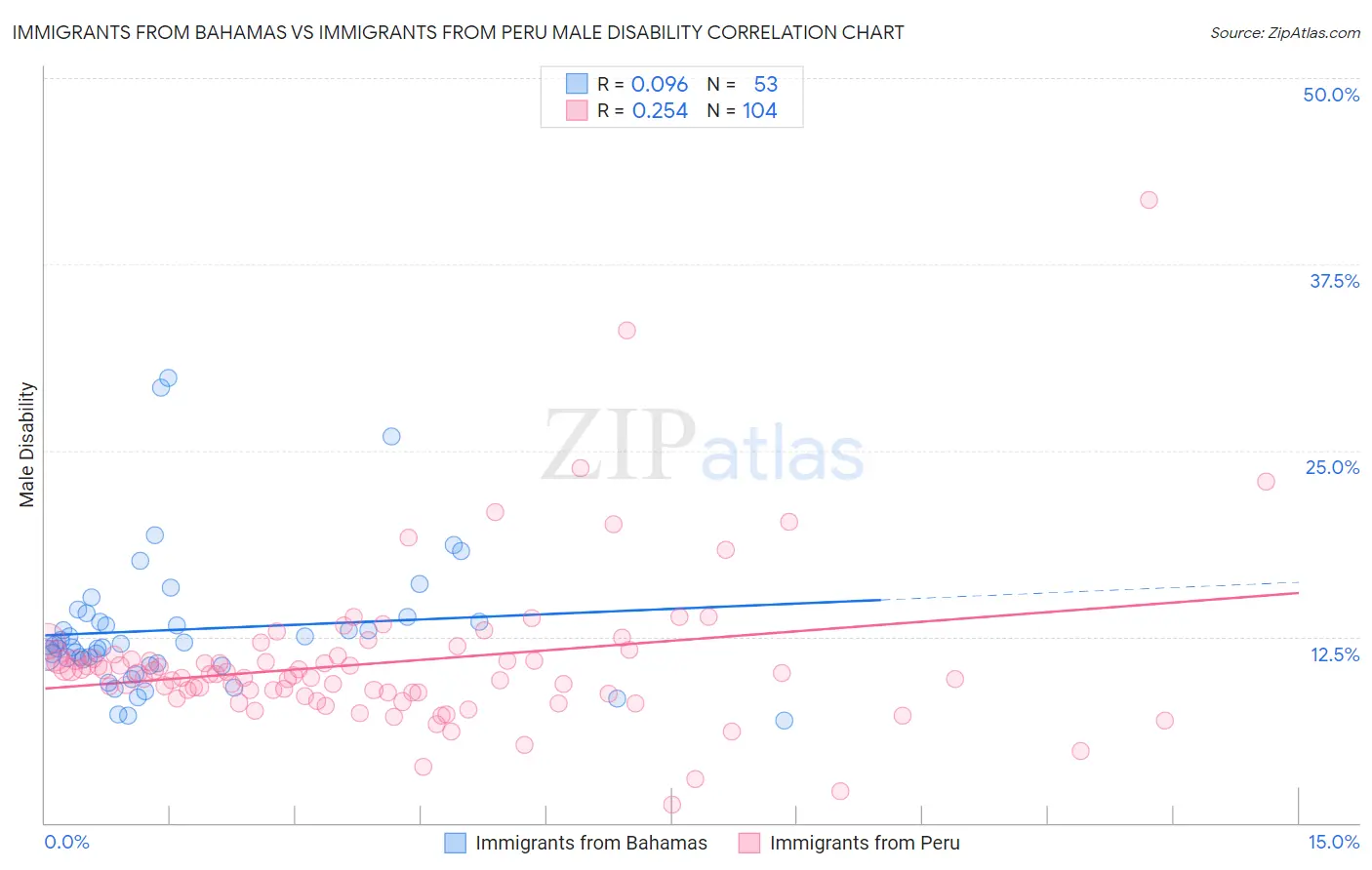 Immigrants from Bahamas vs Immigrants from Peru Male Disability