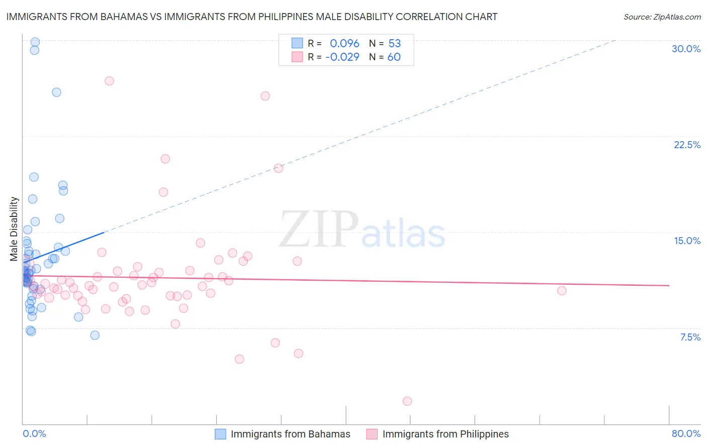 Immigrants from Bahamas vs Immigrants from Philippines Male Disability