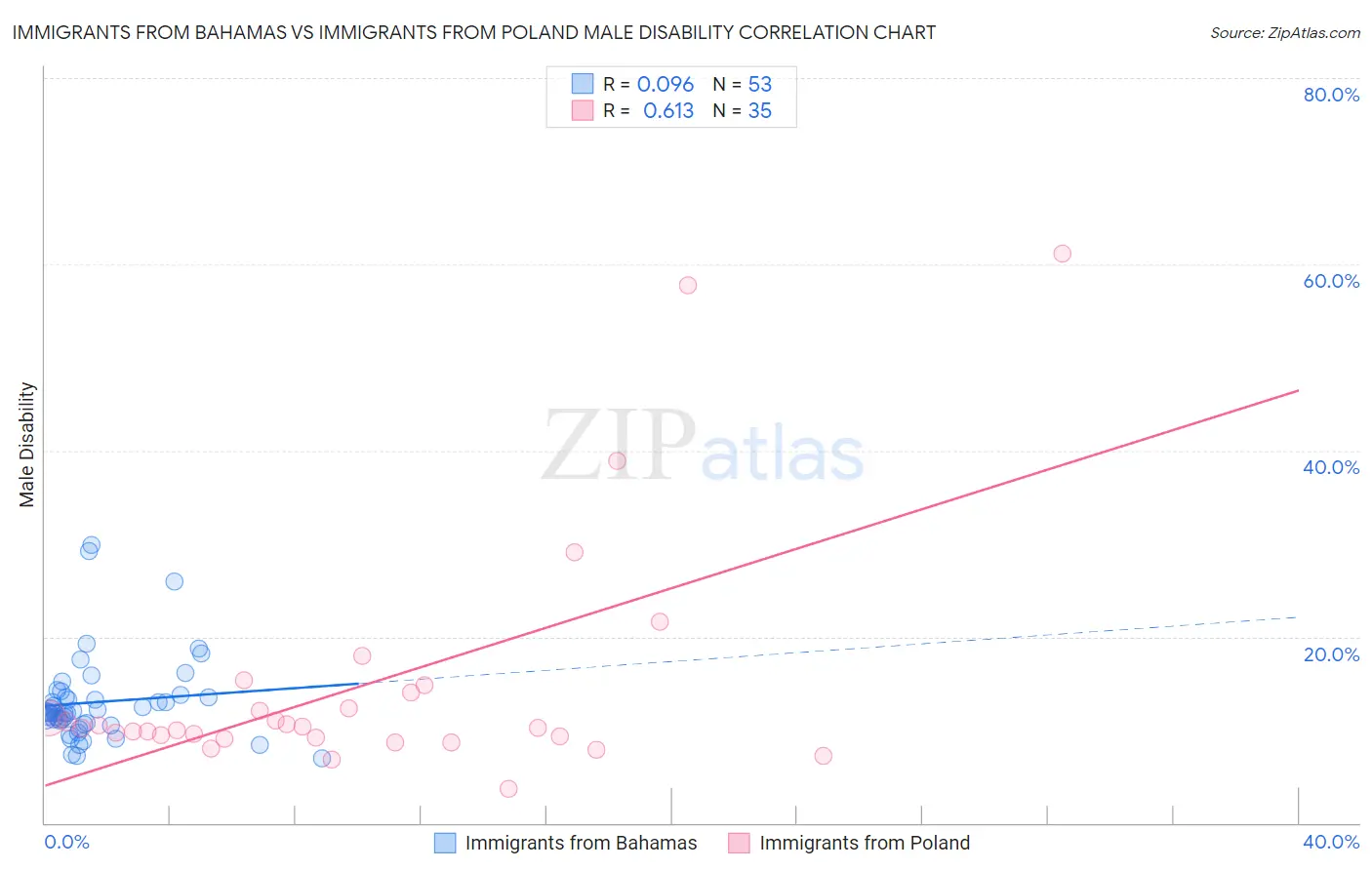 Immigrants from Bahamas vs Immigrants from Poland Male Disability