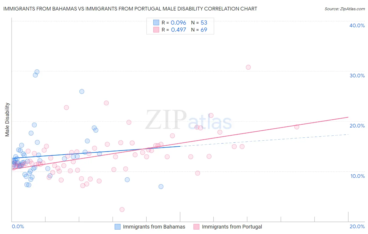 Immigrants from Bahamas vs Immigrants from Portugal Male Disability