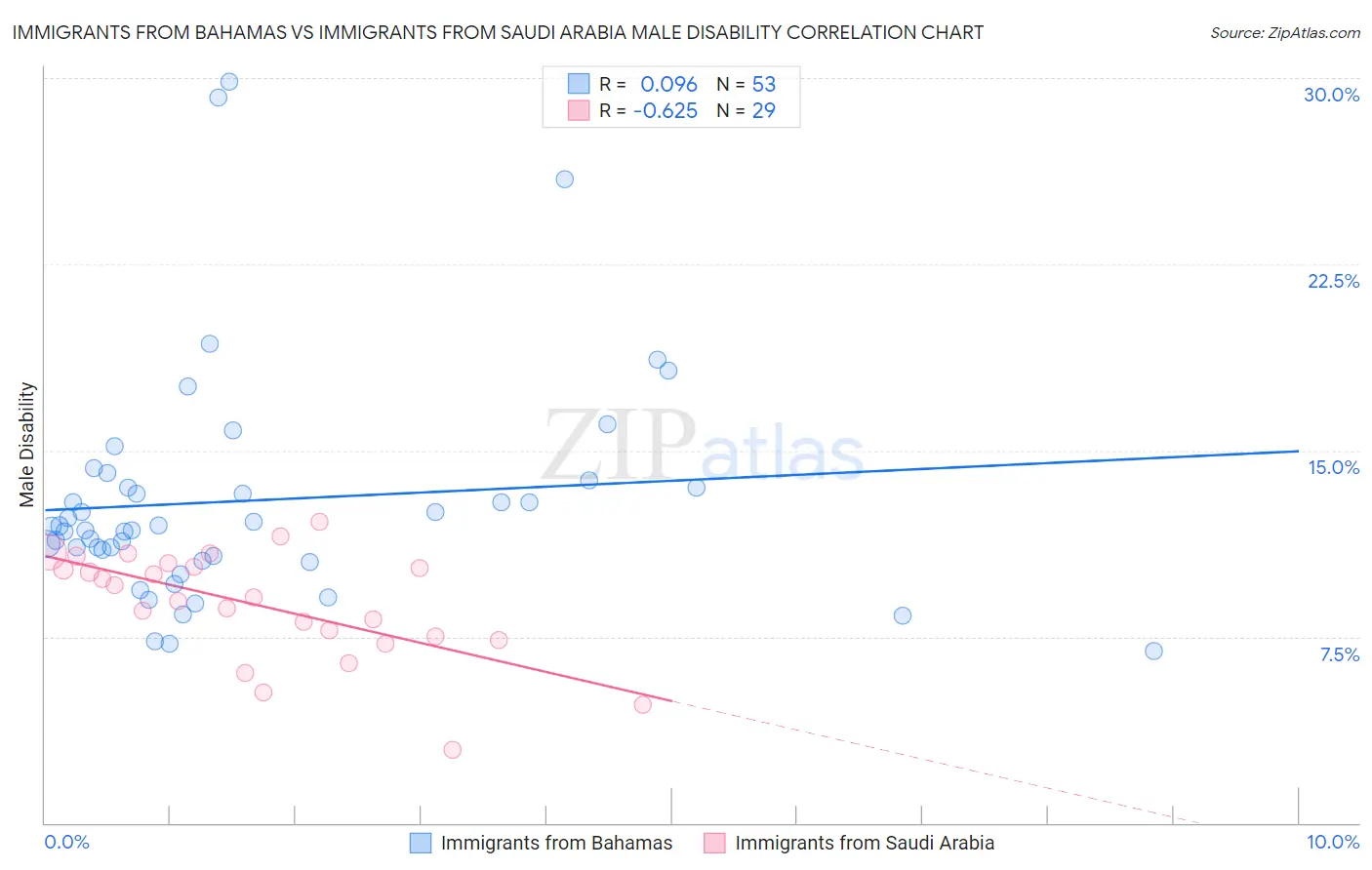 Immigrants from Bahamas vs Immigrants from Saudi Arabia Male Disability