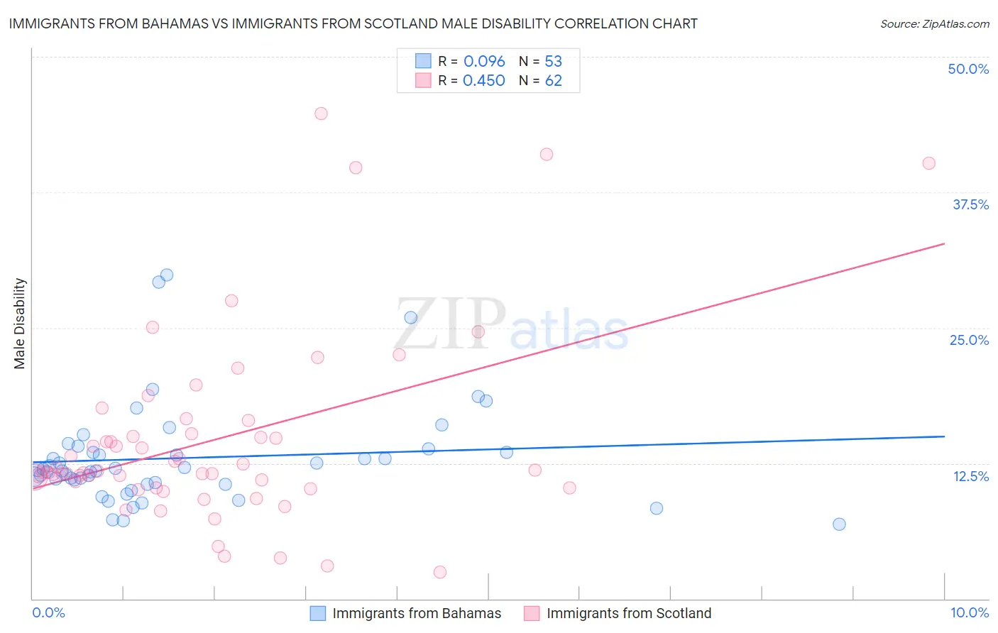 Immigrants from Bahamas vs Immigrants from Scotland Male Disability