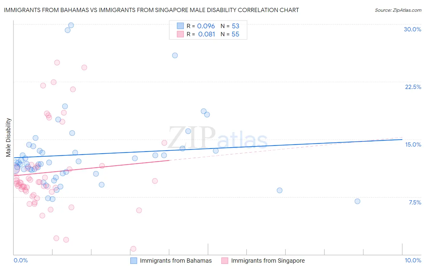 Immigrants from Bahamas vs Immigrants from Singapore Male Disability