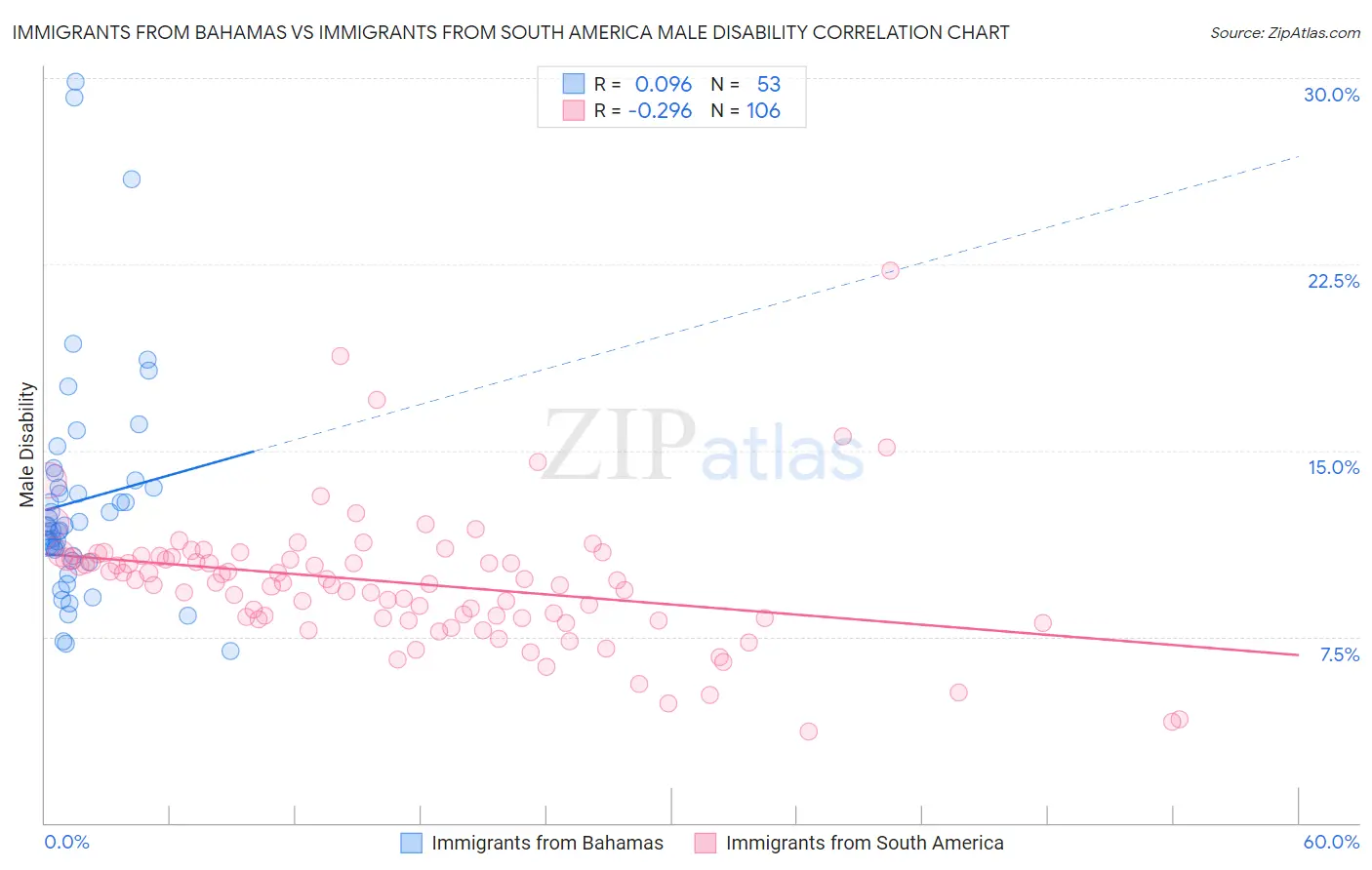 Immigrants from Bahamas vs Immigrants from South America Male Disability