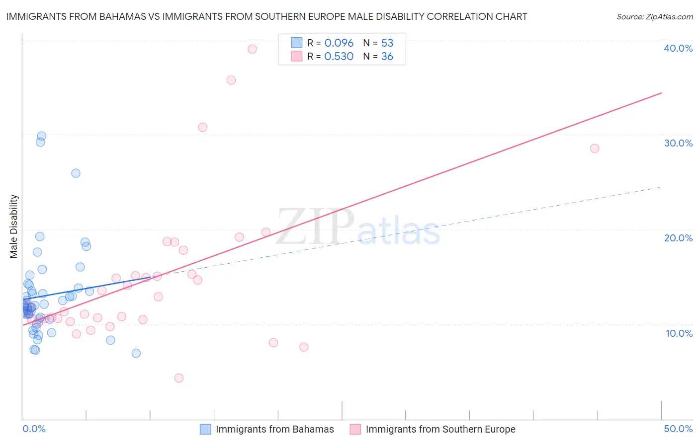 Immigrants from Bahamas vs Immigrants from Southern Europe Male Disability