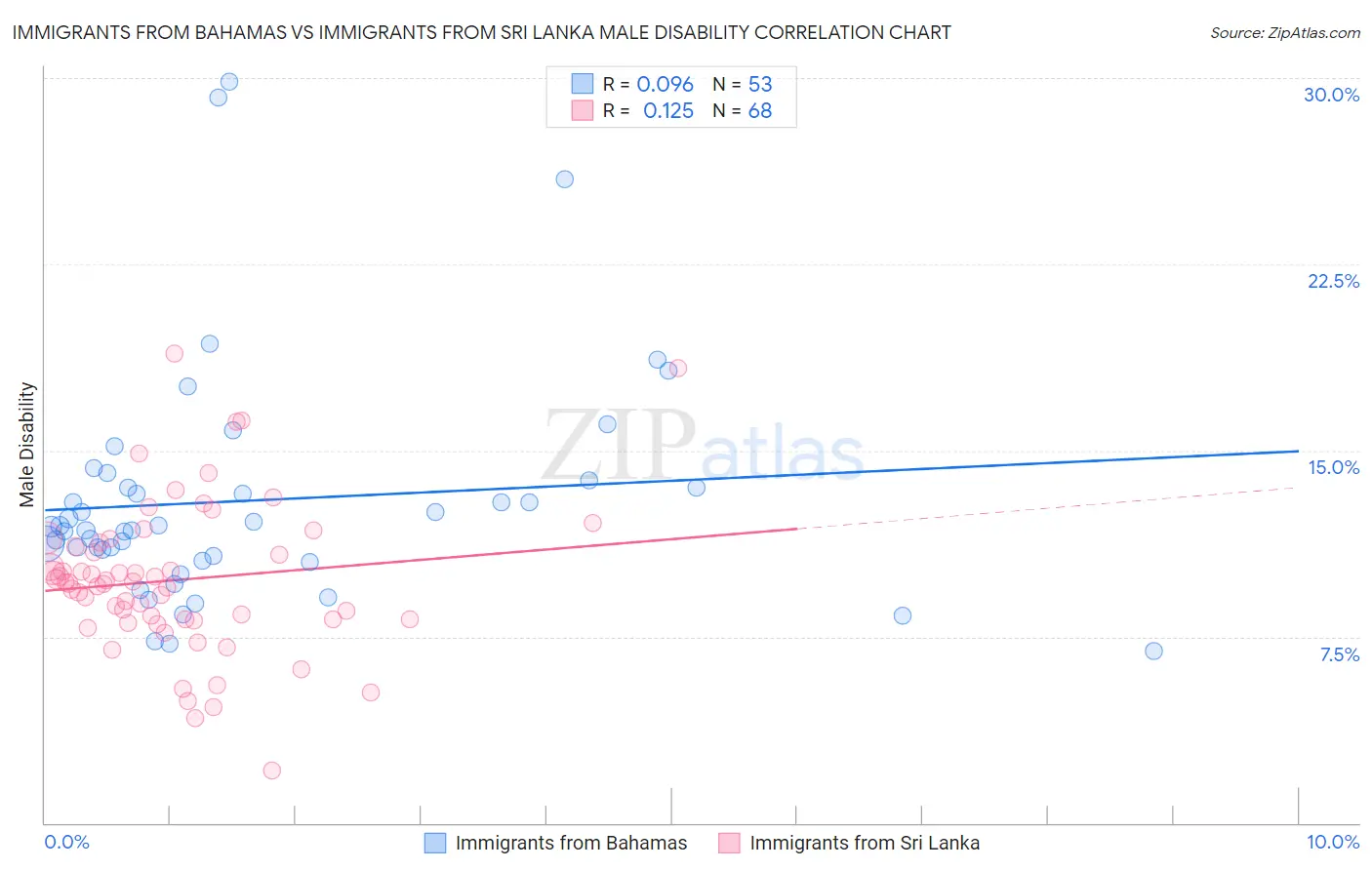 Immigrants from Bahamas vs Immigrants from Sri Lanka Male Disability