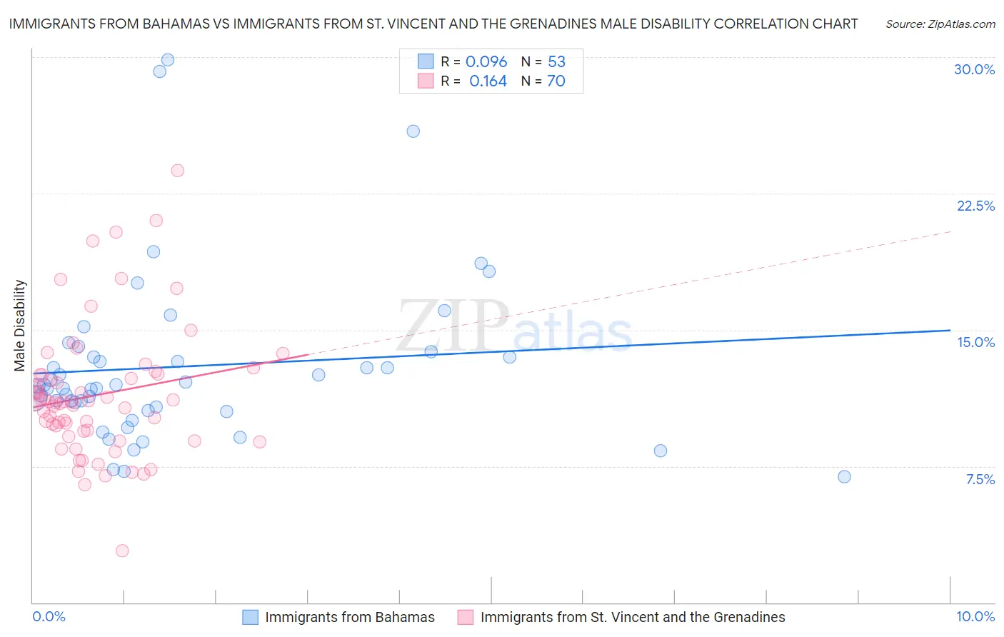 Immigrants from Bahamas vs Immigrants from St. Vincent and the Grenadines Male Disability