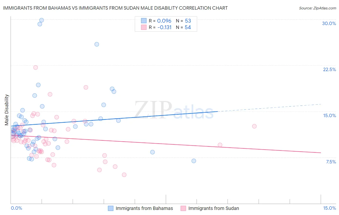 Immigrants from Bahamas vs Immigrants from Sudan Male Disability