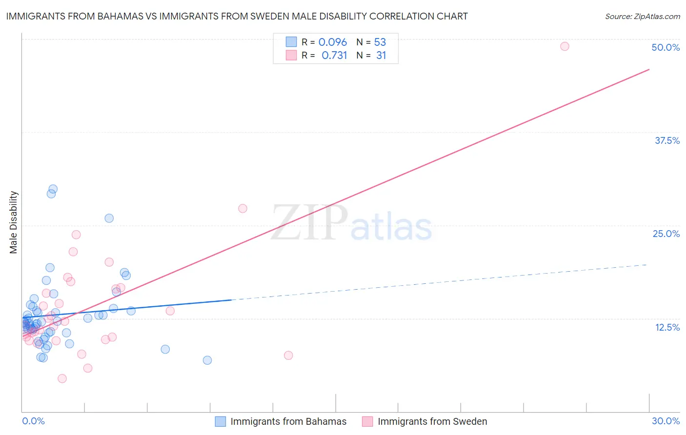 Immigrants from Bahamas vs Immigrants from Sweden Male Disability