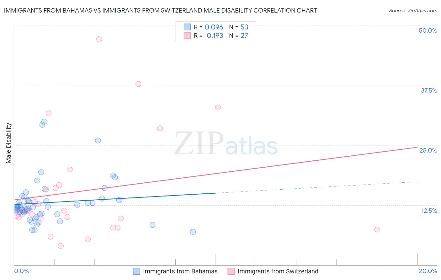 Immigrants from Bahamas vs Immigrants from Switzerland Male Disability