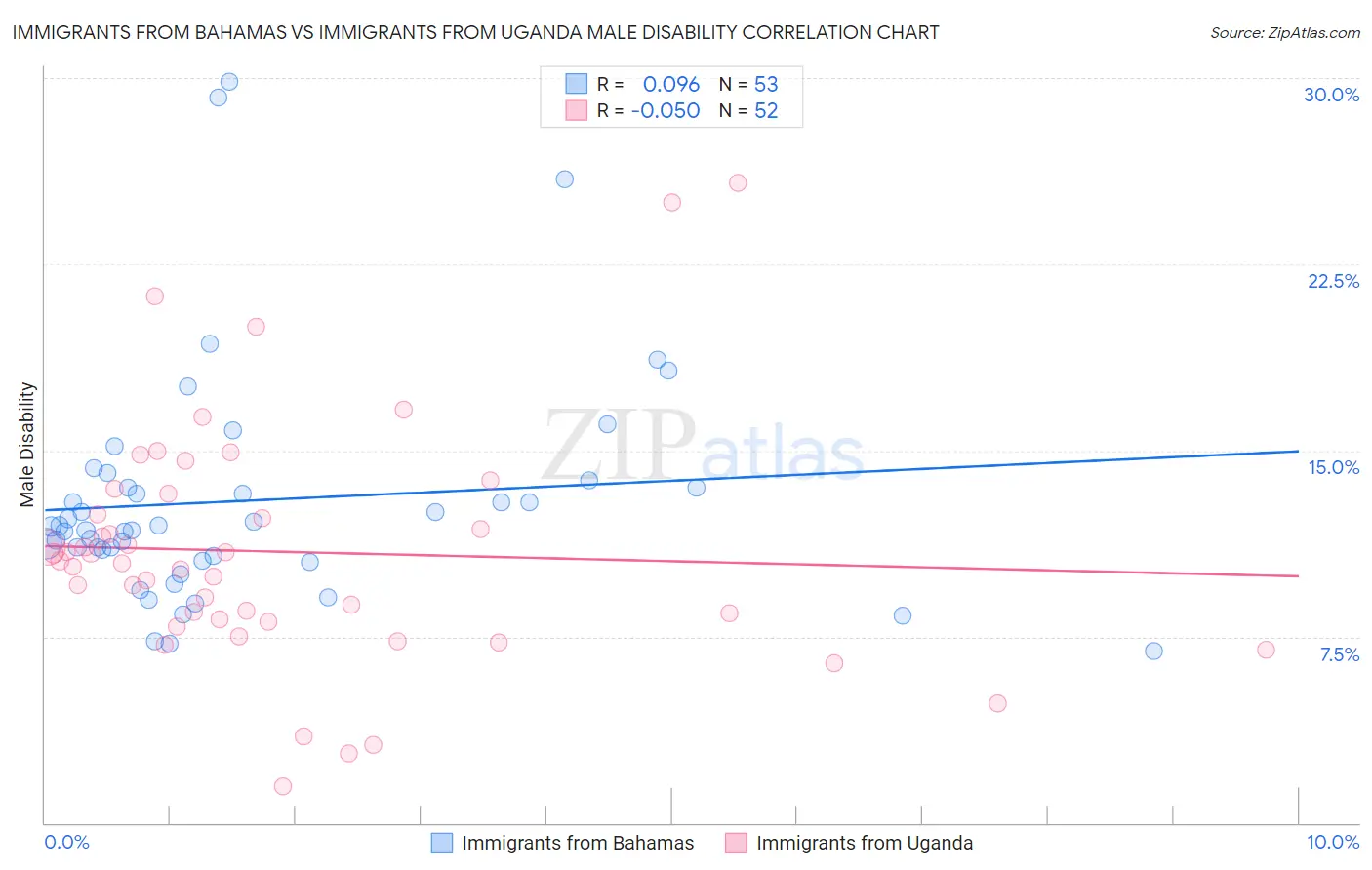 Immigrants from Bahamas vs Immigrants from Uganda Male Disability
