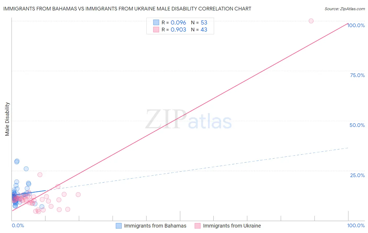 Immigrants from Bahamas vs Immigrants from Ukraine Male Disability