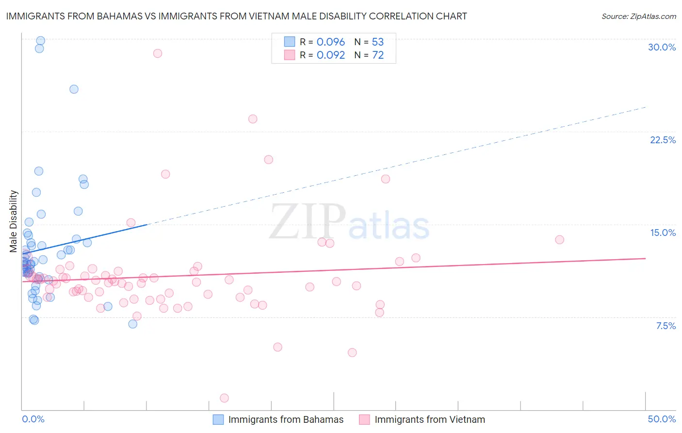 Immigrants from Bahamas vs Immigrants from Vietnam Male Disability