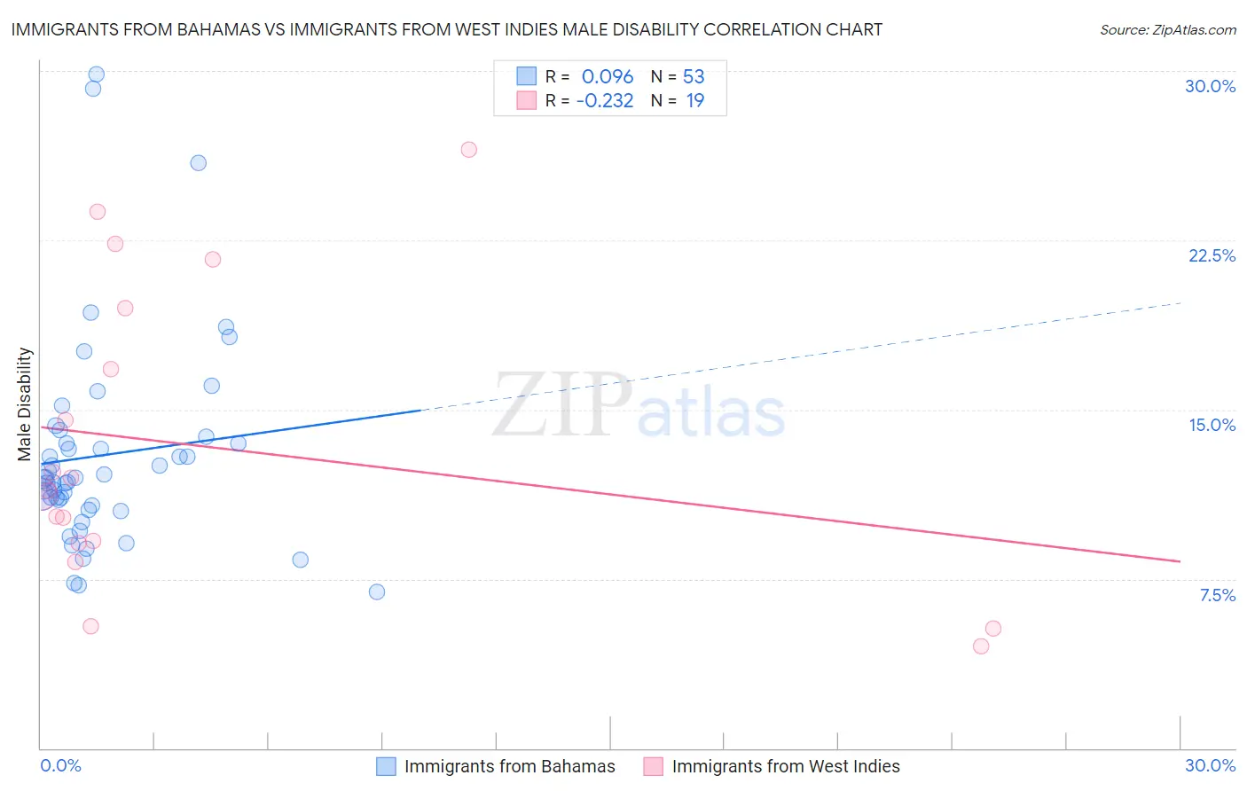Immigrants from Bahamas vs Immigrants from West Indies Male Disability