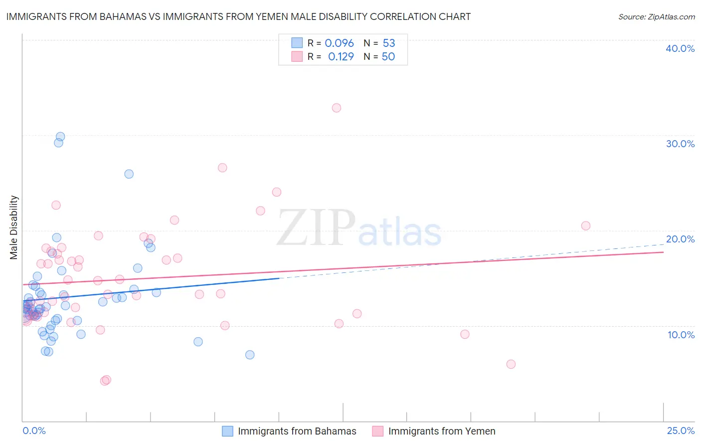 Immigrants from Bahamas vs Immigrants from Yemen Male Disability