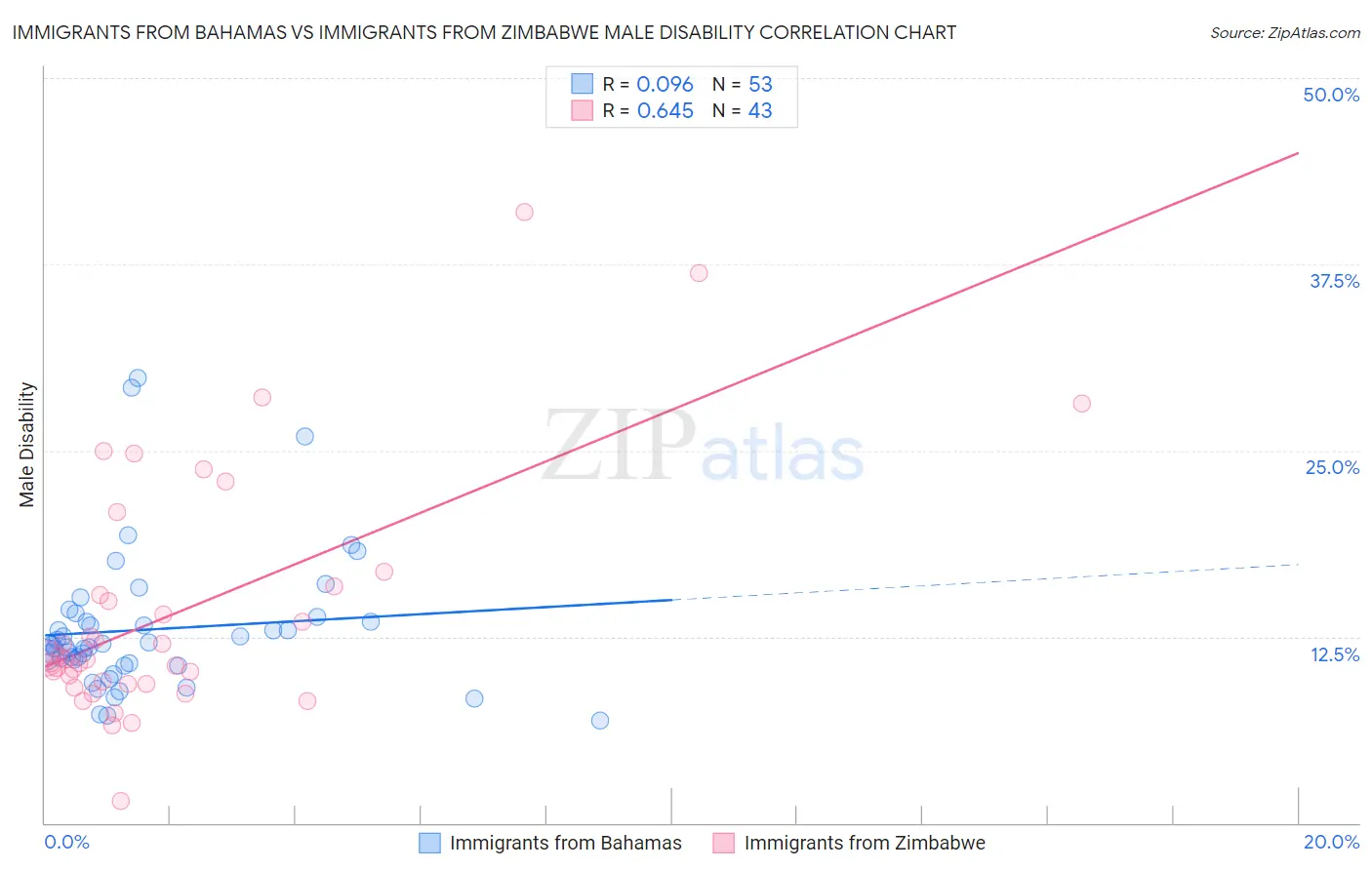 Immigrants from Bahamas vs Immigrants from Zimbabwe Male Disability