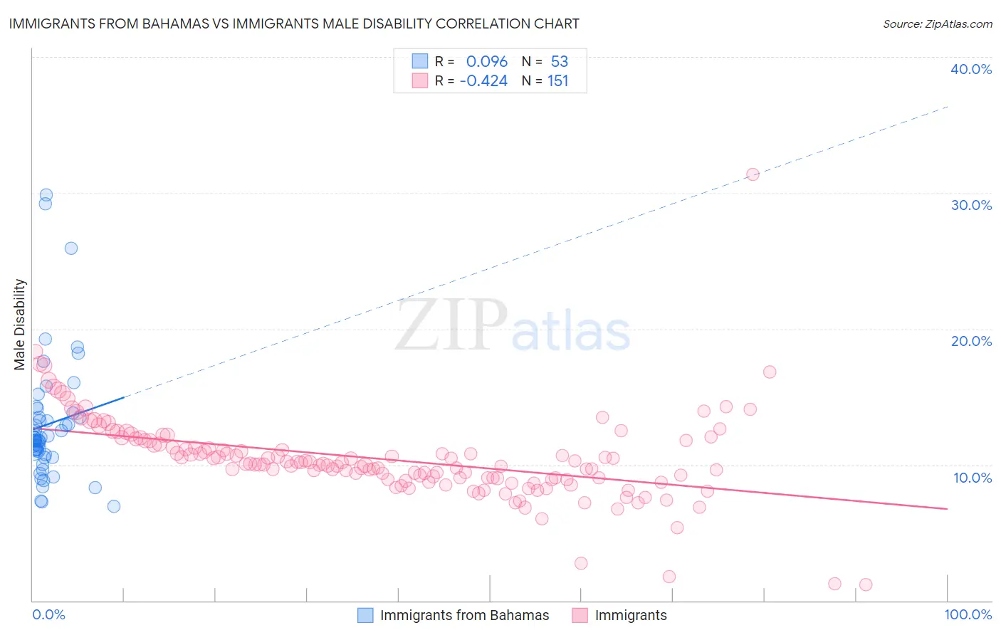 Immigrants from Bahamas vs Immigrants Male Disability