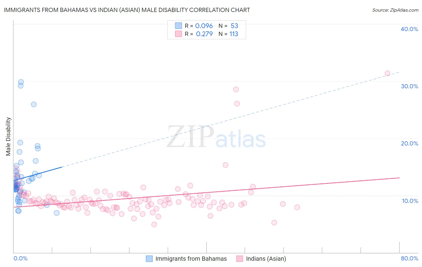 Immigrants from Bahamas vs Indian (Asian) Male Disability