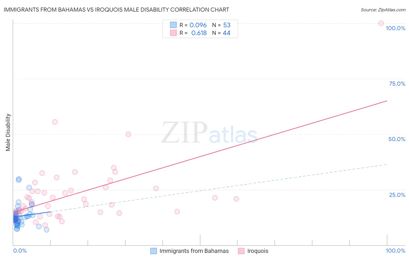 Immigrants from Bahamas vs Iroquois Male Disability