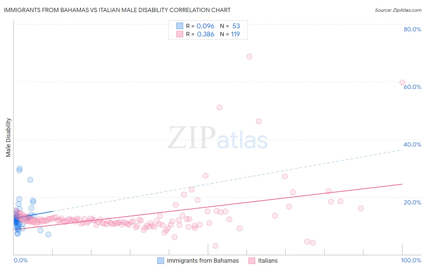 Immigrants from Bahamas vs Italian Male Disability