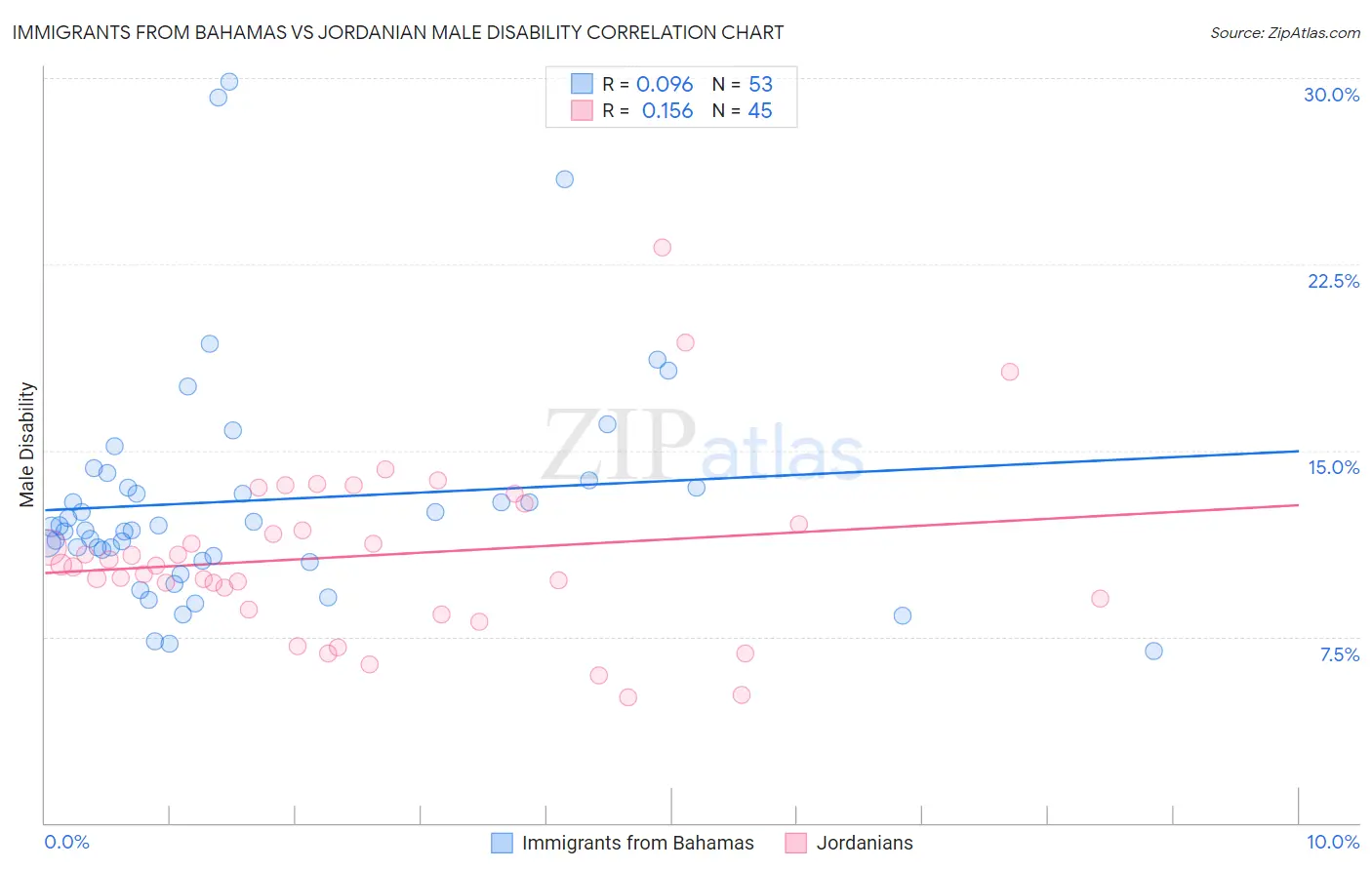 Immigrants from Bahamas vs Jordanian Male Disability