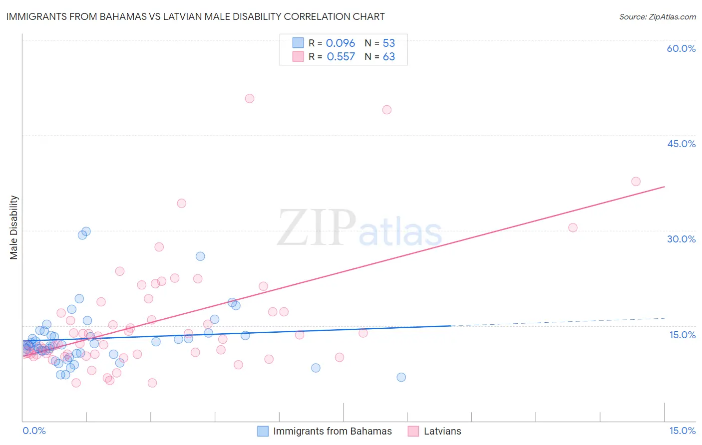 Immigrants from Bahamas vs Latvian Male Disability